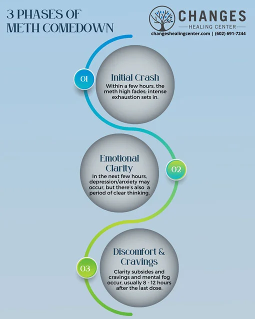 Meth Comedown - Changes Healing Center Meth Comedown - Changes Healing Center