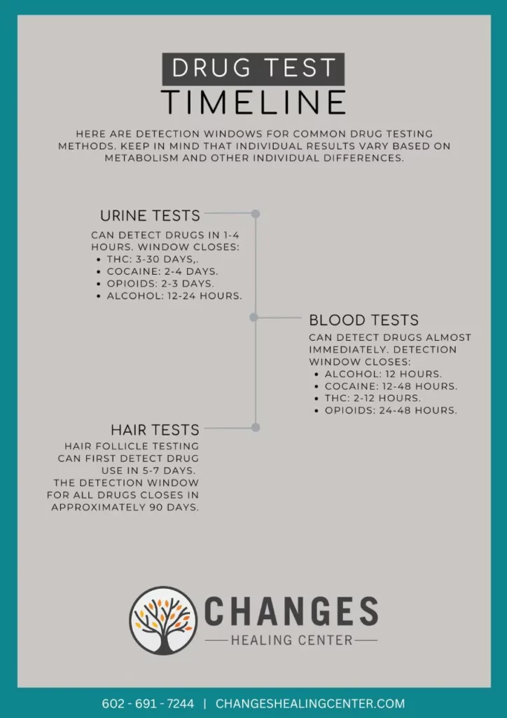 Drug Test Timeline - Changes Healing Center